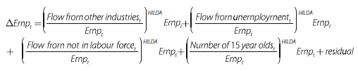 Equation 1: Intuitive description – The growth in industry employment is approximately given by the sum of worker inflows from other industries, from unemployment, from not in the labour force and the number of new 15 year olds entering the industry. Literal description – Delta Emp underscore t equals (Flow from other industries underscore t over Emp underscore t) multiplied by Emp underscore t plus (Flow from unemployment underscore t over Emp underscore t) multiplied by Emp underscore t plus (Flow from not in the labour force underscore t over Emp underscore t) multiplied by Emp underscore t plus (Number of 15 year olds underscore t over Emp underscore t) multiplied by Emp underscore t plus residual.